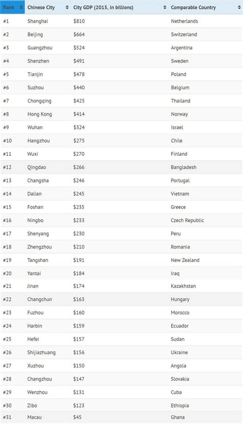 31 Chinese cities with economies as big as countries - MINING.COM