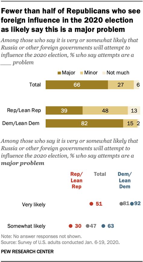Most In Us Say Foreign Governments Will Try To Influence 2020 Election