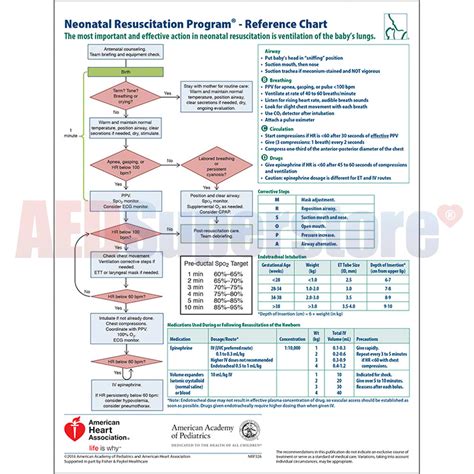 Neonatal Resuscitation Program® Code Cart Card Aed Superstore