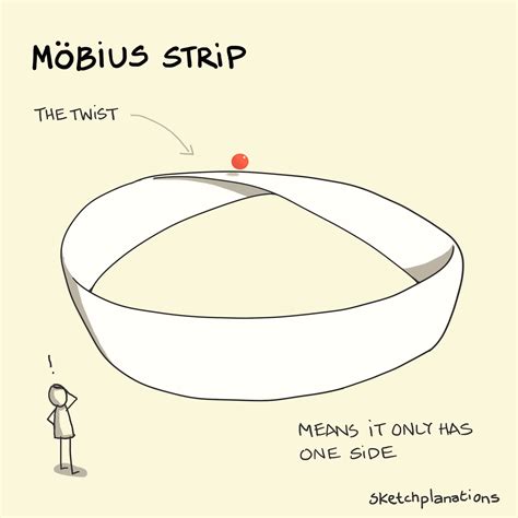 Möbius Strip Sketchplanations