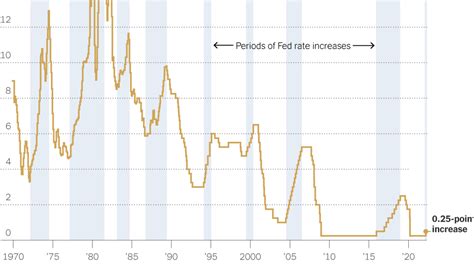 Fed Rate Hike Decision Time