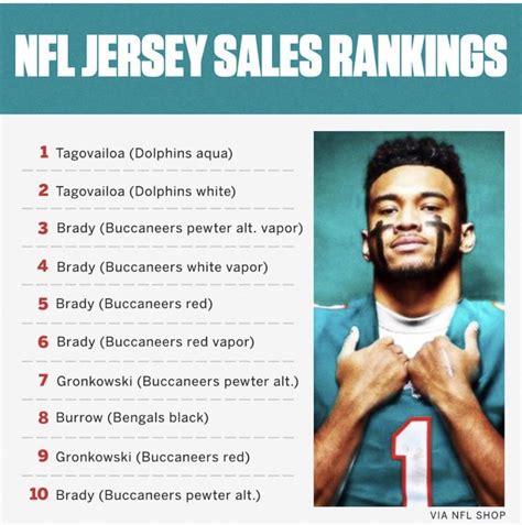 State Of Florida Now Home To 9 Of The Top 10 Best Selling Nfl Jerseys