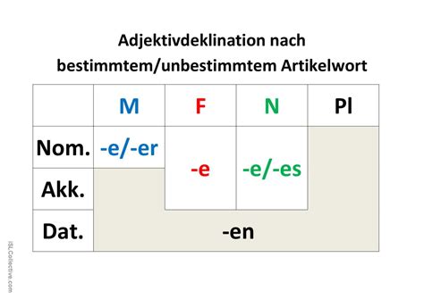 Deklination der Artikel und Adjektiv Deutsch DAF Arbeitsblätter pdf doc
