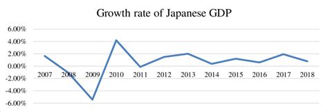 Japans Gdp Growth Rate Download Scientific Diagram