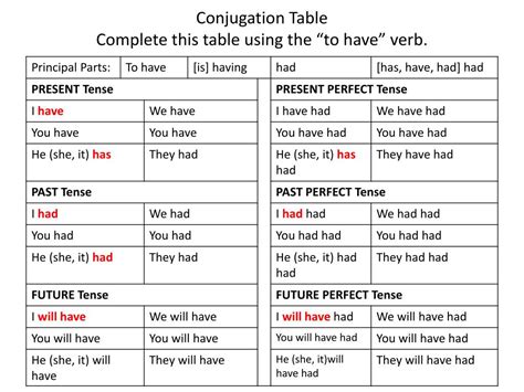 Table Of Verb Tenses Zohal