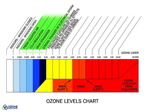 Ozone Levels Chart Ozone Solutions