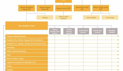Create a Matrix Organizational Chart | ConceptDraw HelpDesk
