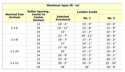 Max Span For 2x10 Beam
