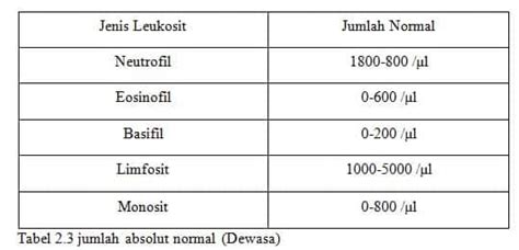 Jumlah Leukosit Normal Terdapat Sel Abnormal