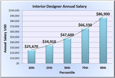 Interior Designer Salary Interior Week Physical Therapy Assistant