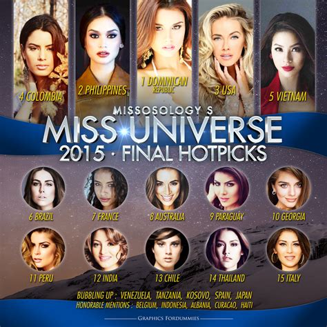Missosologys Miss Universe 2015 Final Predictions List