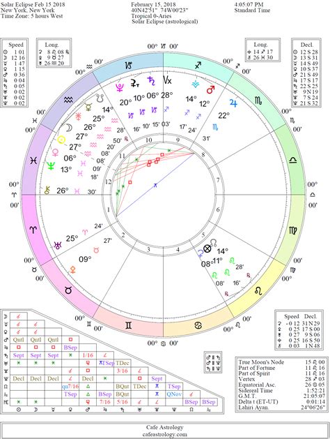 Cafe Astrology Birth Chart