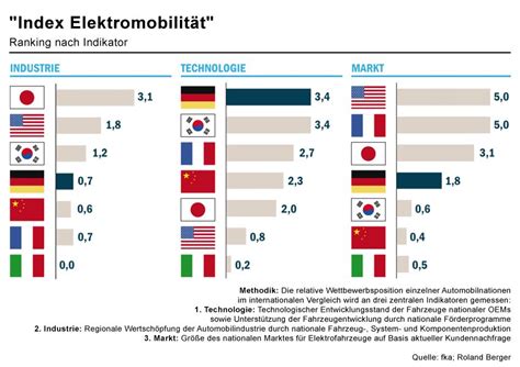Index Elektromobilität Deutschland holt auf USA mit Tesla Schub