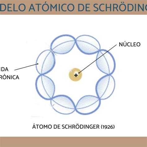 Arriba 65 Imagen En Que Consiste El Modelo Atomico De Schrodinger