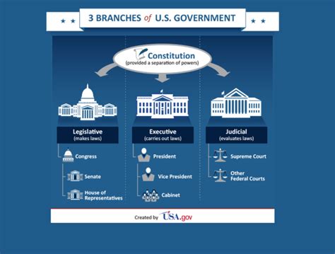 How Us Government Is Organized
