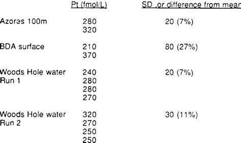 6 Replicate Seawater Platinum Measurements Download Table