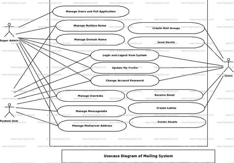 Mailing System Use Case Diagram Academic Projects