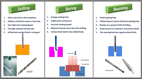 Difference Between Drilling Boring And Reaming Operation Youtube