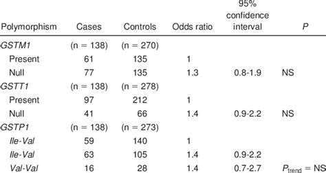 Frequency Of Gstm1 Gstt1 And Gstp1 Genotypes In Cll And Controls