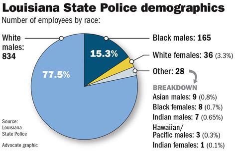 Louisiana State Police, overwhelmingly white and male, face new ...