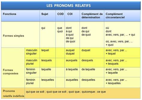 Les Pronoms Relatifs Language Study Language Teaching French Language