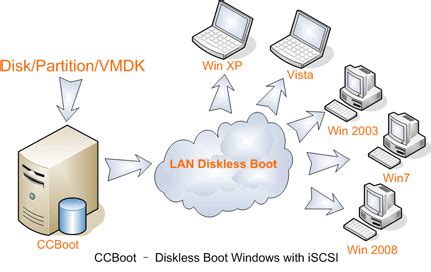 Want to learn how to set up manage diskless computer shop. CCBOOT - diskless internet shop | PinoyDSL.Net