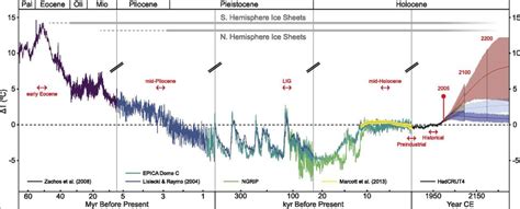 Global Temperature Change A Geological Perspective