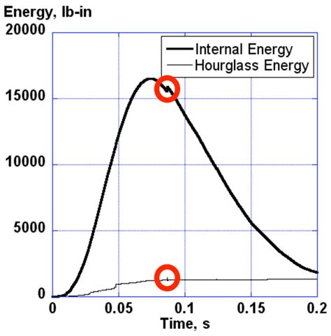 Original Ls Dyna Model Energy Results Download Scientific Diagram