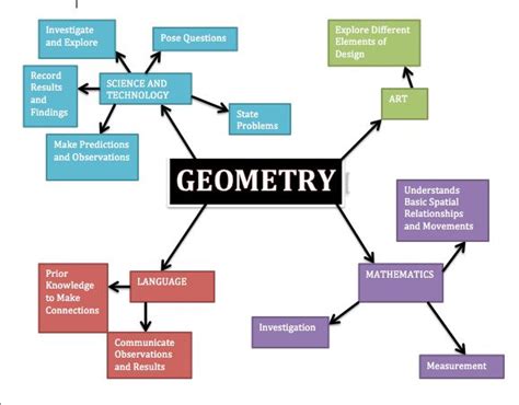Coordinate Geometry Class 9 Mind Map