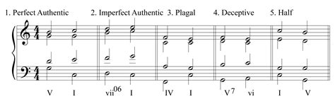 Cadences Music Theory Examples Cadences The 4 Types Explained Perfect