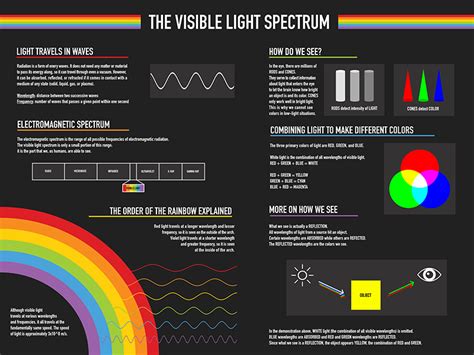 Visible Light Spectrum Poster By Brittany Heyen Light Science Science