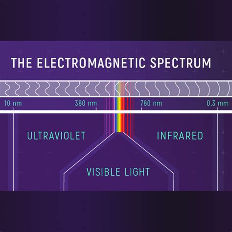 The Electromagnetic Spectrum 55 Off