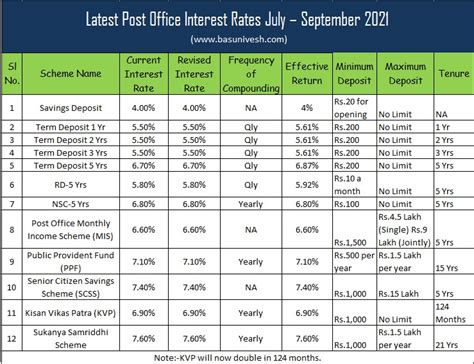 Stock Psychology Latest Post Office Interest Rates July September