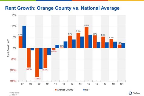 News | Office Rent Growth Continues to Slow in Southern California’s