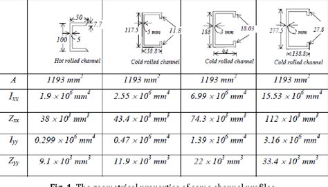 Structural Features Of Cold Formed Steel Profiles Semantic Scholar