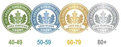 Looking At Leed 3r Sustainability