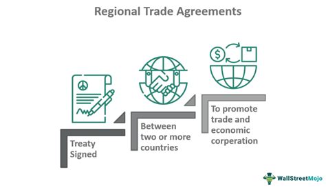 Regional Trade Agreements What Is It Examples Types