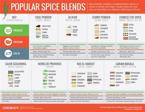 Our Infographic Guide To Flavoring With Spices Cook Smarts