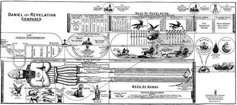 Timeline Of The Book Of Daniel Daniel And Revelation Compared Facing