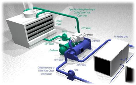 What Is HVAC System HVAC System Working Principle Hvac System