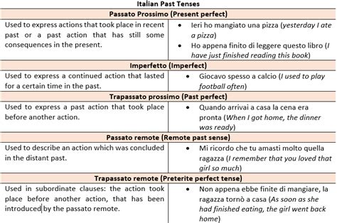 Italian Verbs Commonly Used Words