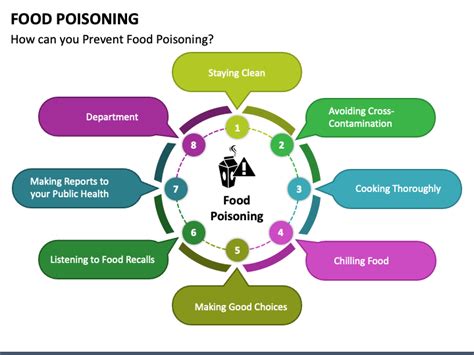 Food Poisoning Powerpoint Template Ppt Slides