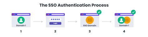 Sso Is An Effective Way To Build A Strengthened Website Authentication