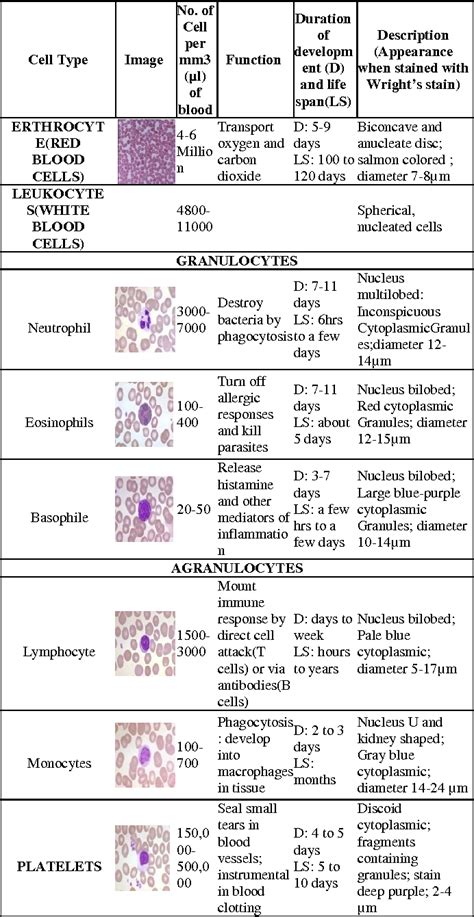 Table I From Review Of Leukocyte Classification Techniques For