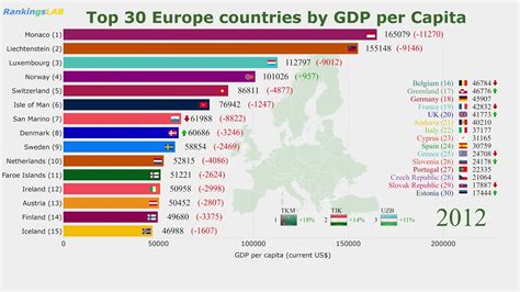 Top 30 Europe Eu Central Asia Countries Gdp Per Capita 1960 2018