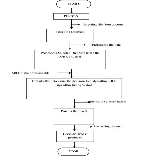 System Flowchart For Training Of The Data Download Scientific Diagram