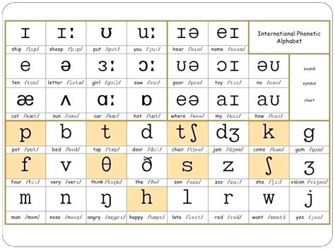 Consonant Sounds 44 Phonetic Symbols With Examples These 26 Letters