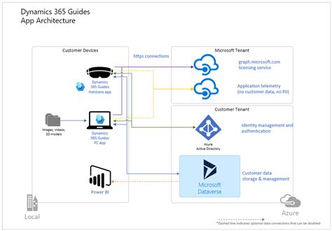 Dynamics 365 Guides の展開の基本的な概念 Dynamics 365 Mixed Reality Microsoft