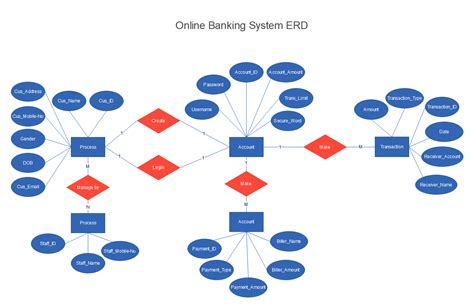 Er Diagrams For Banking System A Complete Tutorial Edrawmax