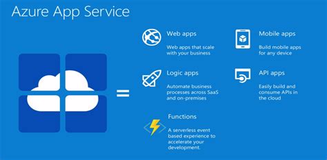 Azure app service is an integrated service that enables you to create web and mobile apps for any platform or device. DevOps Your way to Azure Web apps with Azure CLI ...